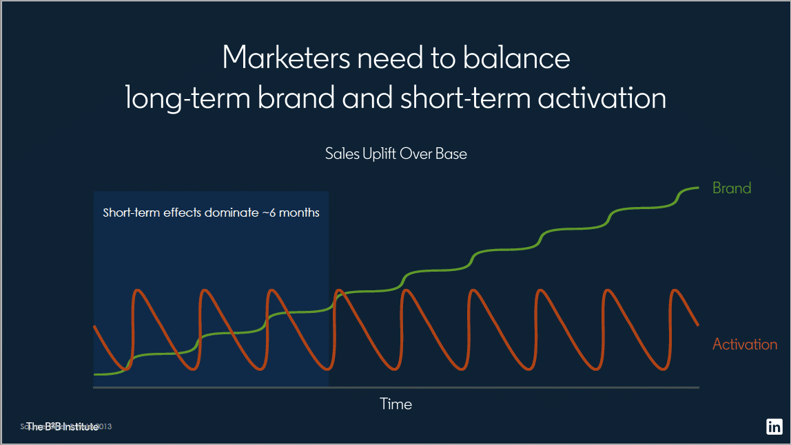 Activación de ventas (en verde) gracias a acciones de marca a largo plazo, diapositiva de presentación de Jon Lombardo en el Tech Focus 2019