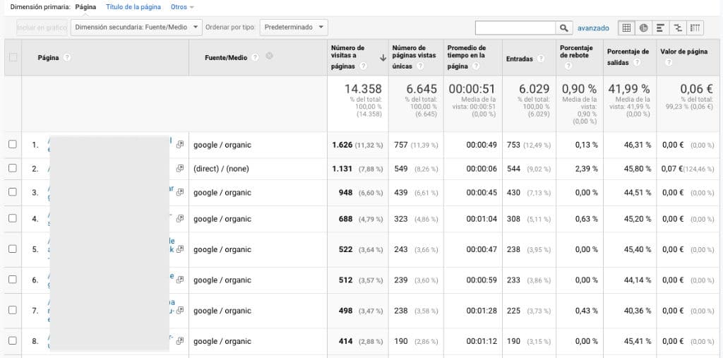 Desglose de las visitas a paginas segun la fuente del trafico en Google Analytics